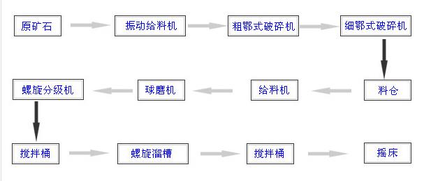 重選設(shè)備流程圖