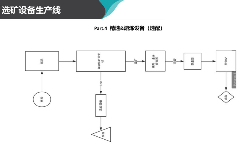 老撾沙金礦重選機械